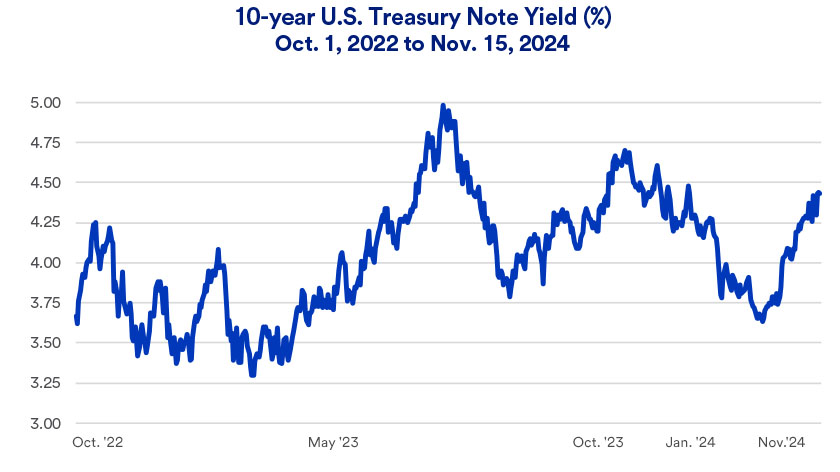 10-year U.S. Treasury note's yield: 2022 - 2024