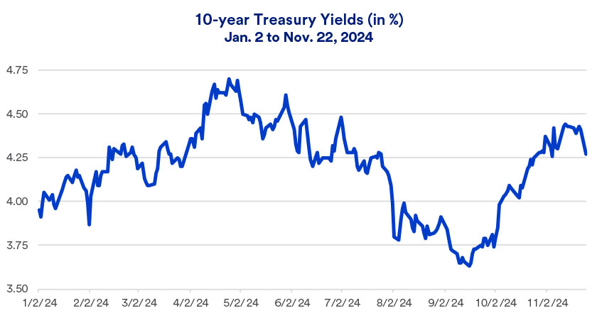 Chart depicts 10-year Treasury yields in 2024: January 2 - November 22.