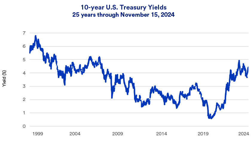 Chart depicts 10-year Treasury yields 1999 - 2024.