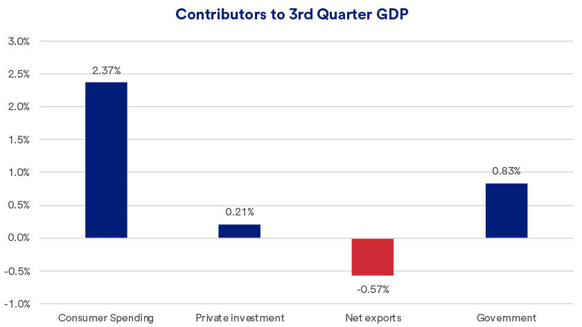 Chart depicts categories of spending that contributed to U.S. gross domestic product (GDP) in the third quarter of 2024.