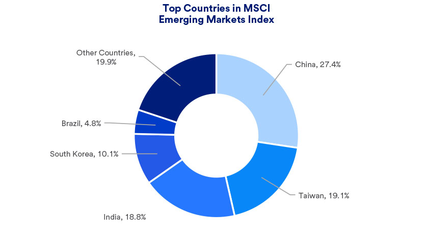 Pie chart depicts what percentage of the MSCI Emerging Market Index is attributable to China, Taiwan, India, South Korea, Brazil and other countries.