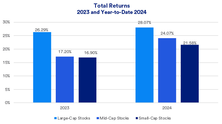 Total S&P 500 returns across Large Cap Stocks, Mid Cap Stocks and Small Cap Stocks comparing 2023 performance with 2024 performance through November 29, 2024.