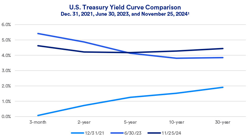 Chart depicts U.S. Treasury yield curve change comparing 2021 to 2024 as of 12/31/2021 and 10/29/2024, respectively.