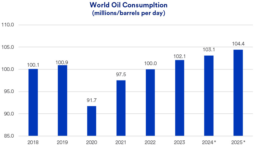 Chart depicts actual and projected daily global oil consumption: 2018-2025.