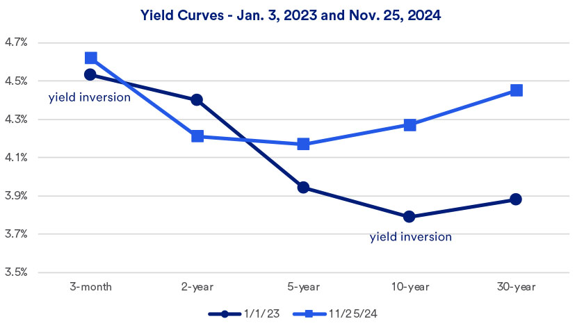 Chart depicts  yield curve among five U.S. Treasury securities, depicting actual yields in the Treasury market as of November 25, 2024.