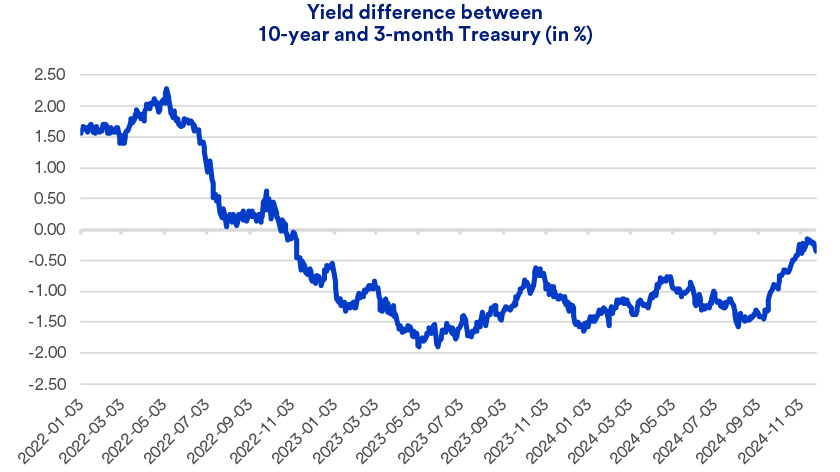 Graph depicts the differences in yields paid on 10-year U.S. Treasury bonds and 3-month U.S. Treasury notes as of November 25, 2024.