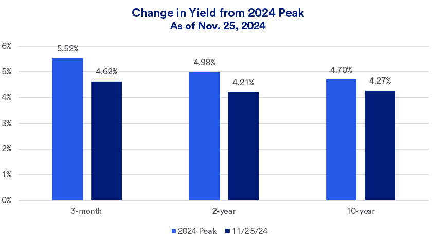 Chart depicts changes to yield for 3-month, 2-year and 10-year Treasuries comparing 2024 peak yields with yields for each security as of November 25, 2024.