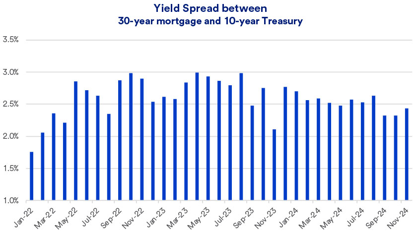 Chart depicts monthly average interest rate for a 30-year mortgage during the timeframe of January 2022 thru November 22, 2024.